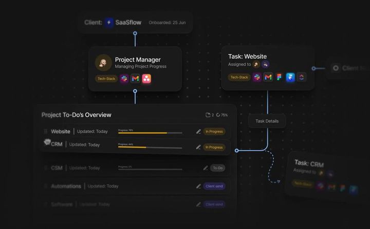 Automated workflow dashboard